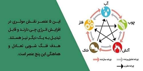 آشنایی با فنگشویی و اصول کلیدی چرخه عناصر در آن